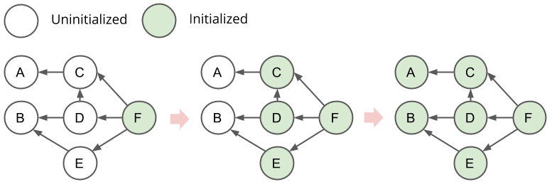 backwards initialization