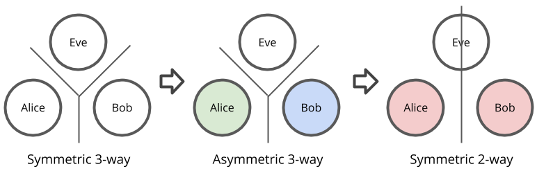 Combining informational asymmetries