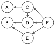 execution dependency graph