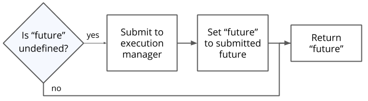 "get future" method