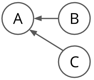 dependency with race condition