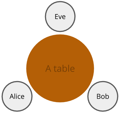 table with Alice, Bob, and Eve